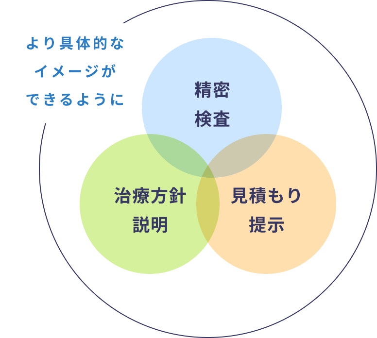 より具体的なイメージができるように 精密検査 治療方針説明 見積もり提示