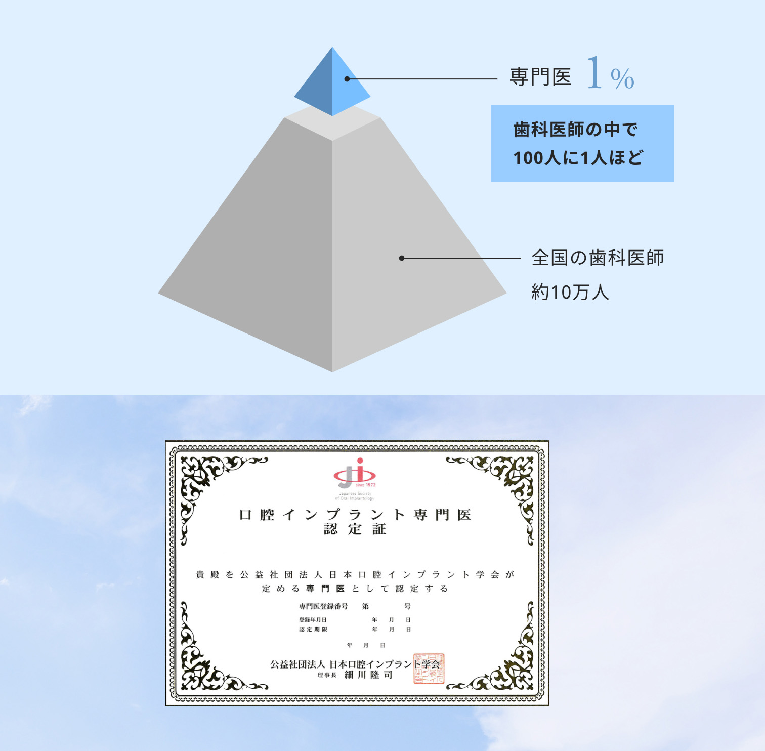 専門医1% 歯科医師の中で100人に1人ほど 全国の歯科医師約10万人 口腔インプラント専門医認定証