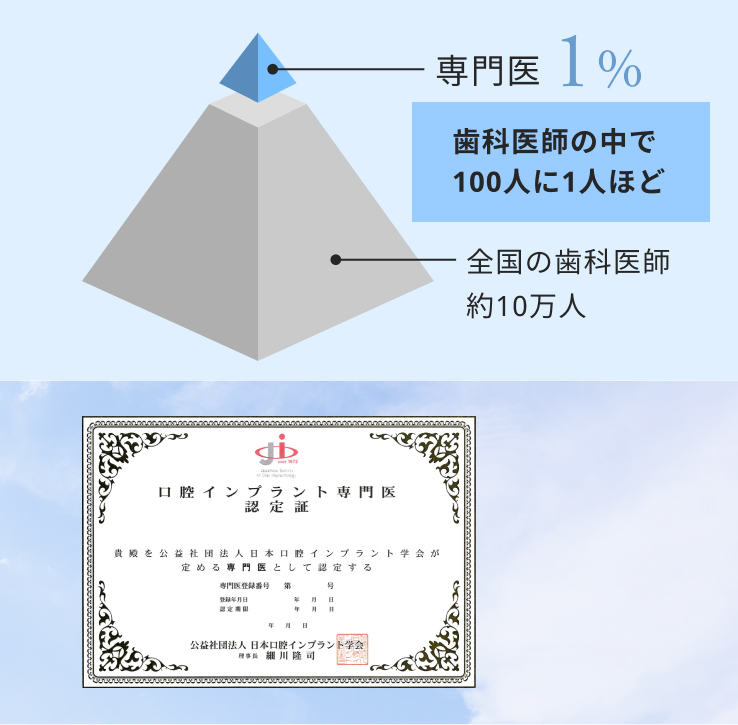 専門医1% 歯科医師の中で100人に1人ほど 全国の歯科医師約10万人 口腔インプラント専門医認定証